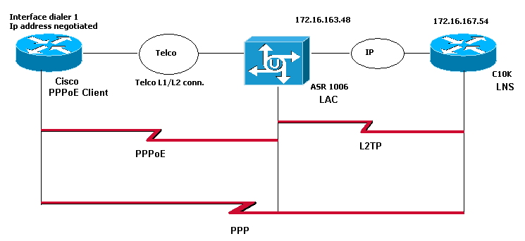 MikroTik ile Veri Akışı Erişim Modeli (VAE)