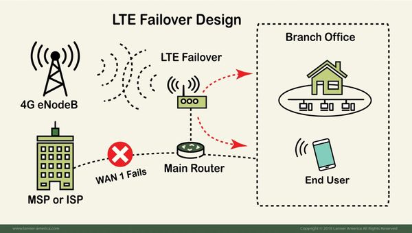 LTE ile MikroTik üzerinden internetinizi yedekleyin